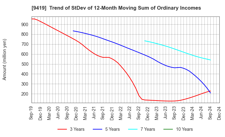 9419 WirelessGate,Inc.: Trend of StDev of 12-Month Moving Sum of Ordinary Incomes