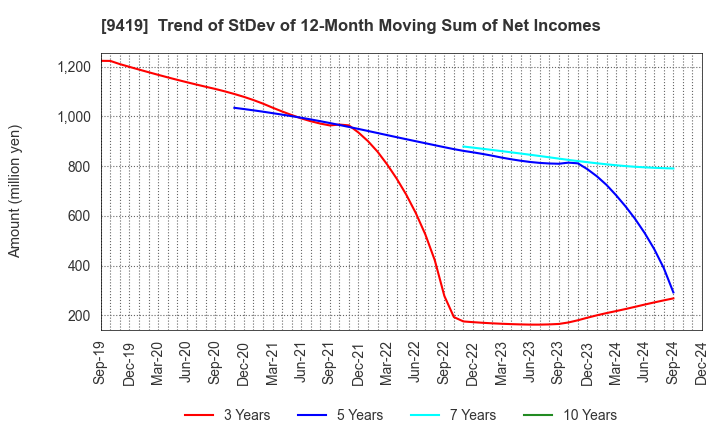 9419 WirelessGate,Inc.: Trend of StDev of 12-Month Moving Sum of Net Incomes