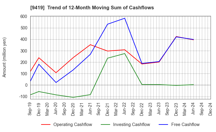 9419 WirelessGate,Inc.: Trend of 12-Month Moving Sum of Cashflows