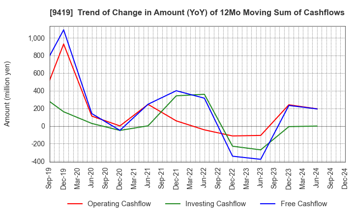 9419 WirelessGate,Inc.: Trend of Change in Amount (YoY) of 12Mo Moving Sum of Cashflows