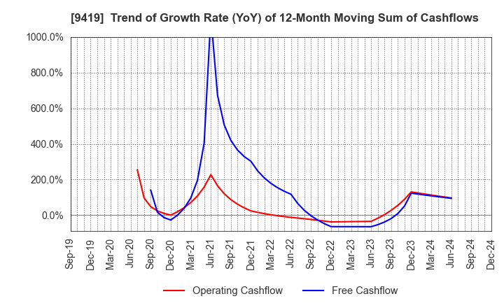 9419 WirelessGate,Inc.: Trend of Growth Rate (YoY) of 12-Month Moving Sum of Cashflows