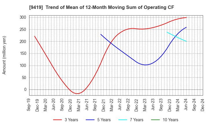 9419 WirelessGate,Inc.: Trend of Mean of 12-Month Moving Sum of Operating CF