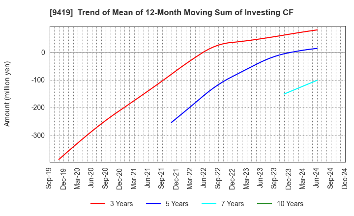 9419 WirelessGate,Inc.: Trend of Mean of 12-Month Moving Sum of Investing CF