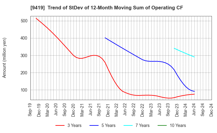 9419 WirelessGate,Inc.: Trend of StDev of 12-Month Moving Sum of Operating CF