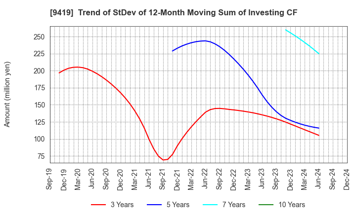 9419 WirelessGate,Inc.: Trend of StDev of 12-Month Moving Sum of Investing CF