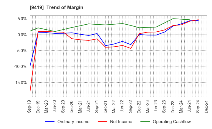 9419 WirelessGate,Inc.: Trend of Margin