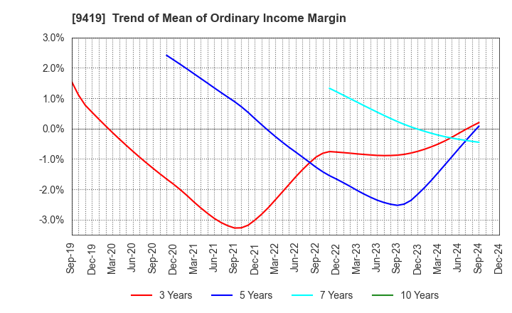 9419 WirelessGate,Inc.: Trend of Mean of Ordinary Income Margin