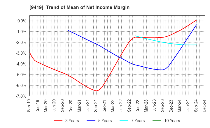 9419 WirelessGate,Inc.: Trend of Mean of Net Income Margin