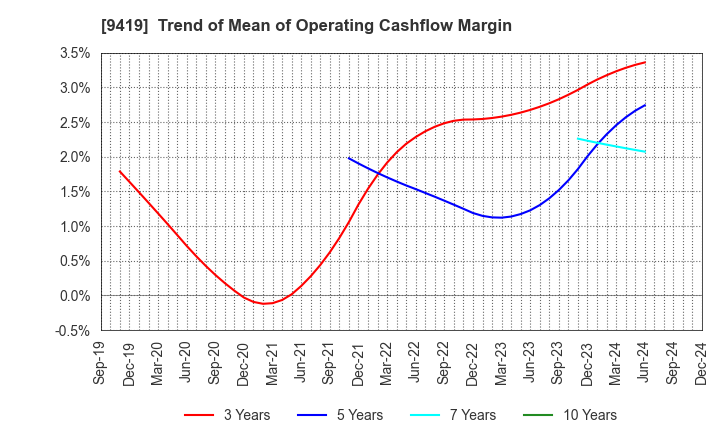 9419 WirelessGate,Inc.: Trend of Mean of Operating Cashflow Margin