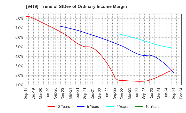 9419 WirelessGate,Inc.: Trend of StDev of Ordinary Income Margin