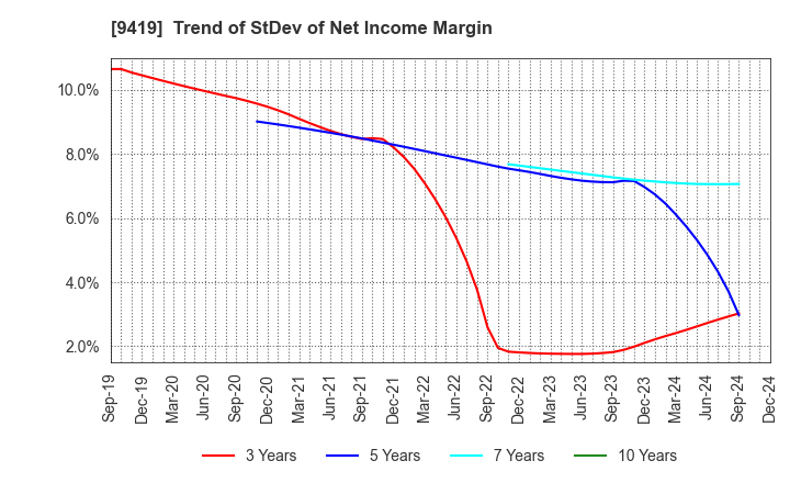 9419 WirelessGate,Inc.: Trend of StDev of Net Income Margin