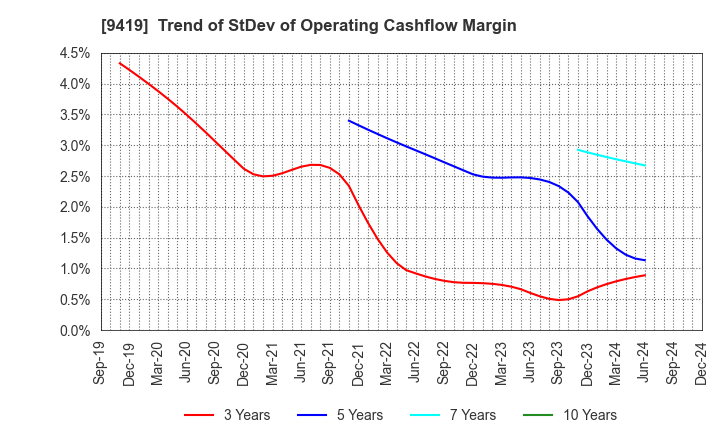 9419 WirelessGate,Inc.: Trend of StDev of Operating Cashflow Margin