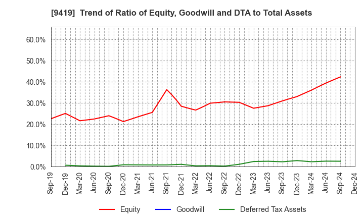 9419 WirelessGate,Inc.: Trend of Ratio of Equity, Goodwill and DTA to Total Assets