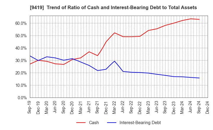 9419 WirelessGate,Inc.: Trend of Ratio of Cash and Interest-Bearing Debt to Total Assets