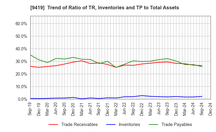 9419 WirelessGate,Inc.: Trend of Ratio of TR, Inventories and TP to Total Assets