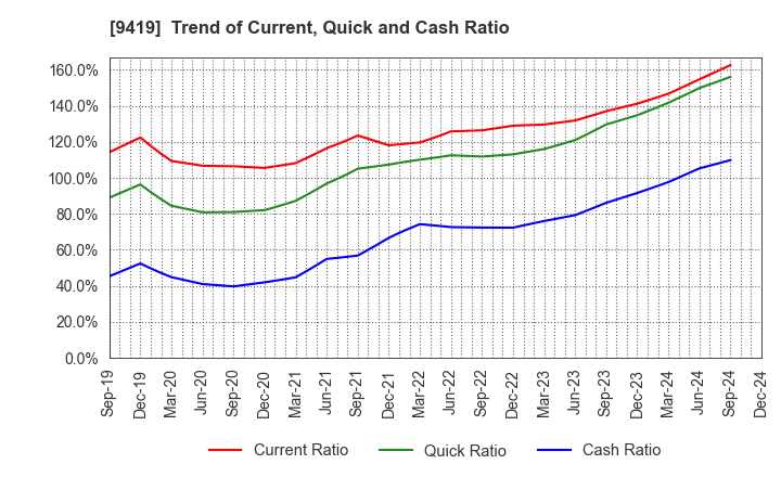 9419 WirelessGate,Inc.: Trend of Current, Quick and Cash Ratio