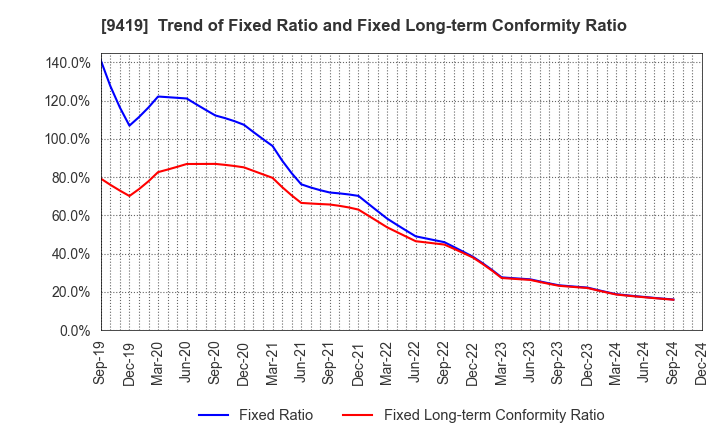 9419 WirelessGate,Inc.: Trend of Fixed Ratio and Fixed Long-term Conformity Ratio