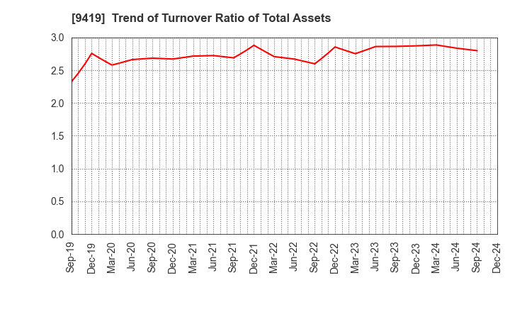 9419 WirelessGate,Inc.: Trend of Turnover Ratio of Total Assets