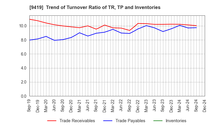 9419 WirelessGate,Inc.: Trend of Turnover Ratio of TR, TP and Inventories