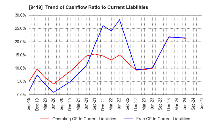 9419 WirelessGate,Inc.: Trend of Cashflow Ratio to Current Liabilities