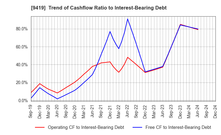 9419 WirelessGate,Inc.: Trend of Cashflow Ratio to Interest-Bearing Debt