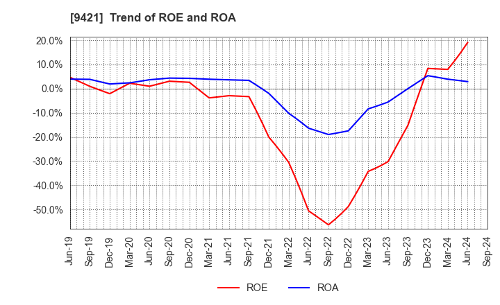 9421 NJ Holdings Inc.: Trend of ROE and ROA