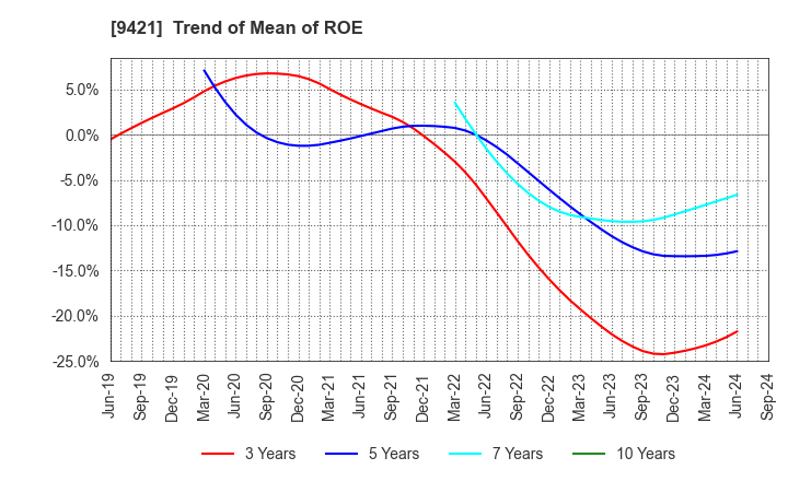 9421 NJ Holdings Inc.: Trend of Mean of ROE