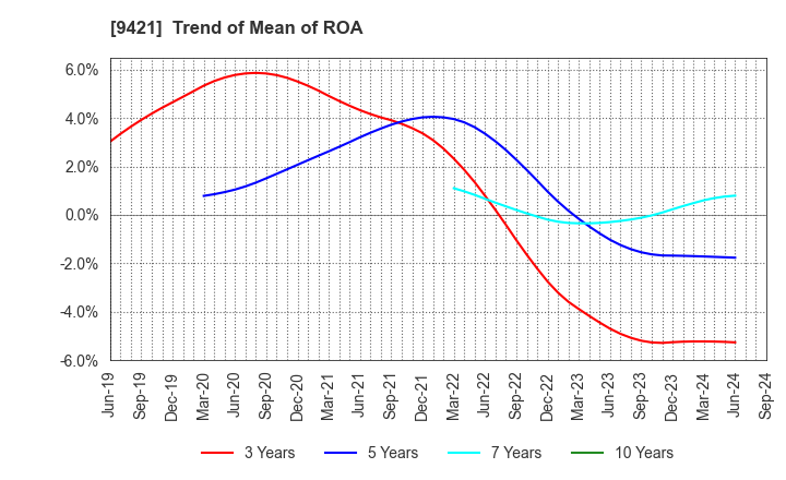 9421 NJ Holdings Inc.: Trend of Mean of ROA