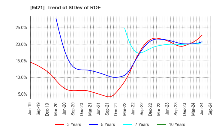 9421 NJ Holdings Inc.: Trend of StDev of ROE