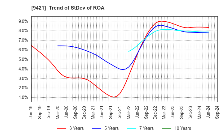 9421 NJ Holdings Inc.: Trend of StDev of ROA