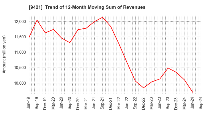 9421 NJ Holdings Inc.: Trend of 12-Month Moving Sum of Revenues