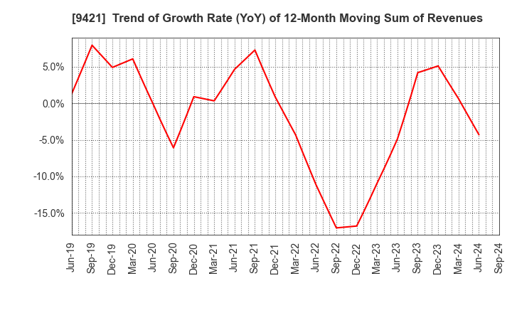 9421 NJ Holdings Inc.: Trend of Growth Rate (YoY) of 12-Month Moving Sum of Revenues