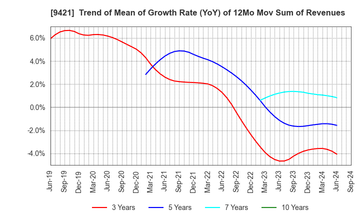 9421 NJ Holdings Inc.: Trend of Mean of Growth Rate (YoY) of 12Mo Mov Sum of Revenues