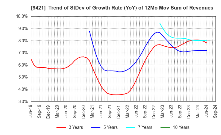 9421 NJ Holdings Inc.: Trend of StDev of Growth Rate (YoY) of 12Mo Mov Sum of Revenues