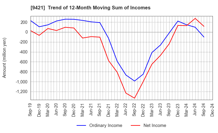 9421 NJ Holdings Inc.: Trend of 12-Month Moving Sum of Incomes