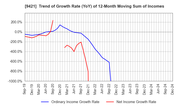 9421 NJ Holdings Inc.: Trend of Growth Rate (YoY) of 12-Month Moving Sum of Incomes