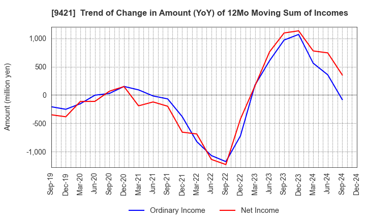 9421 NJ Holdings Inc.: Trend of Change in Amount (YoY) of 12Mo Moving Sum of Incomes