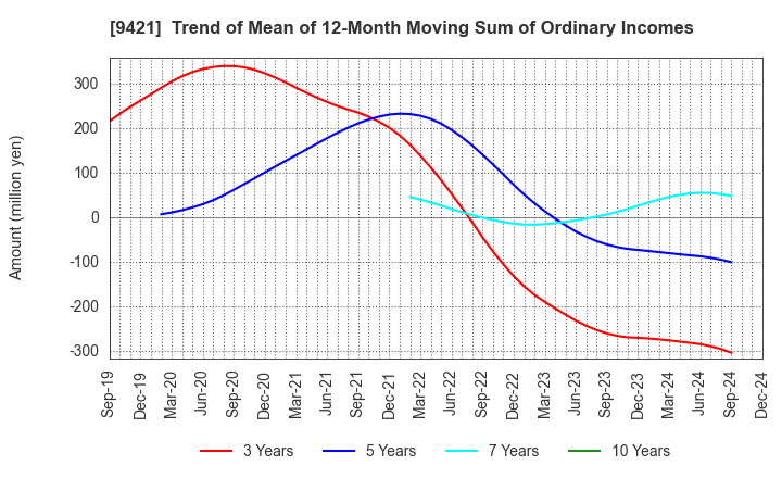 9421 NJ Holdings Inc.: Trend of Mean of 12-Month Moving Sum of Ordinary Incomes