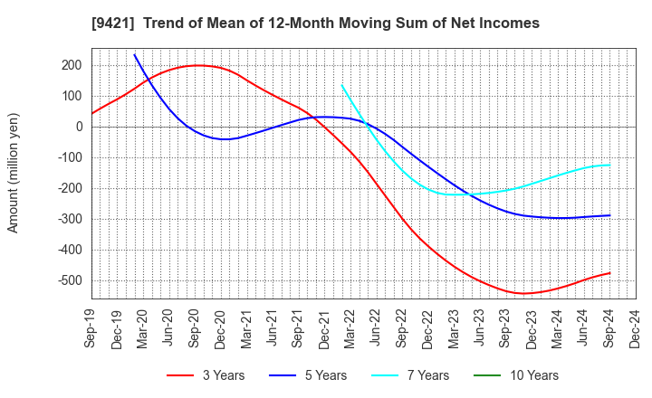 9421 NJ Holdings Inc.: Trend of Mean of 12-Month Moving Sum of Net Incomes