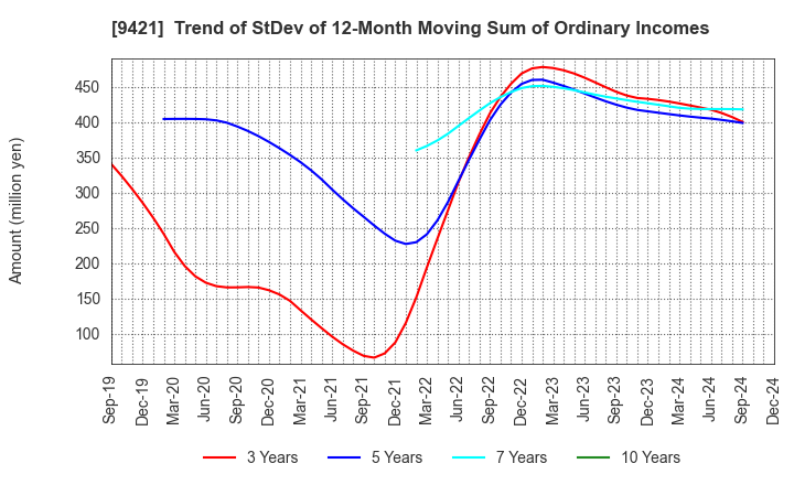 9421 NJ Holdings Inc.: Trend of StDev of 12-Month Moving Sum of Ordinary Incomes