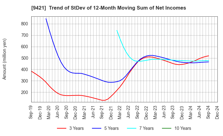 9421 NJ Holdings Inc.: Trend of StDev of 12-Month Moving Sum of Net Incomes