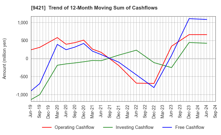 9421 NJ Holdings Inc.: Trend of 12-Month Moving Sum of Cashflows