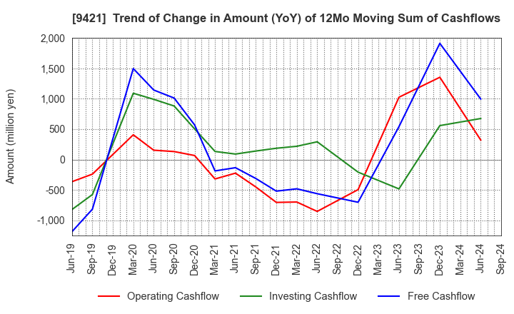 9421 NJ Holdings Inc.: Trend of Change in Amount (YoY) of 12Mo Moving Sum of Cashflows