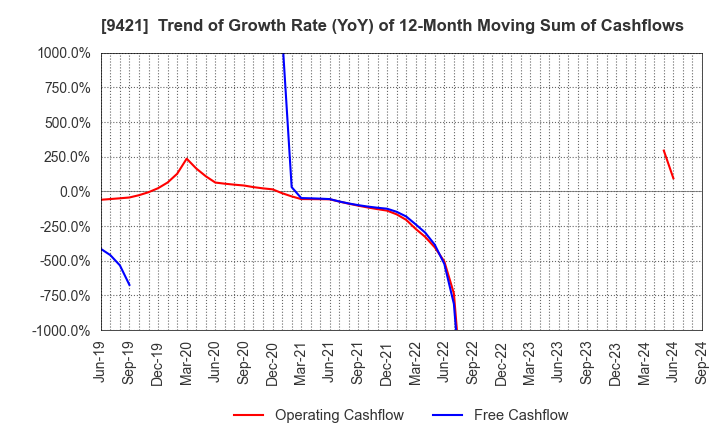 9421 NJ Holdings Inc.: Trend of Growth Rate (YoY) of 12-Month Moving Sum of Cashflows