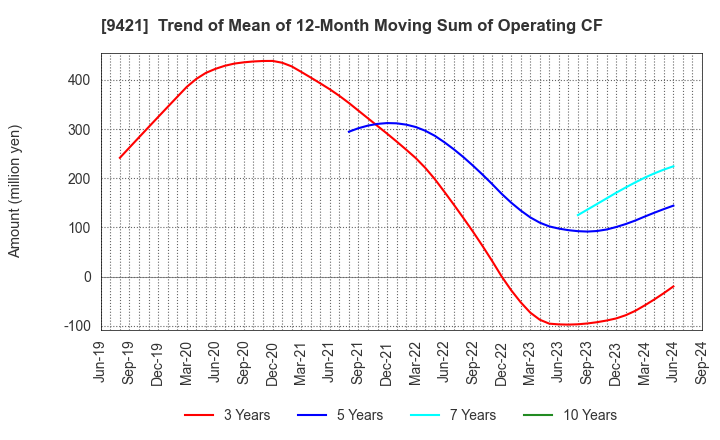 9421 NJ Holdings Inc.: Trend of Mean of 12-Month Moving Sum of Operating CF