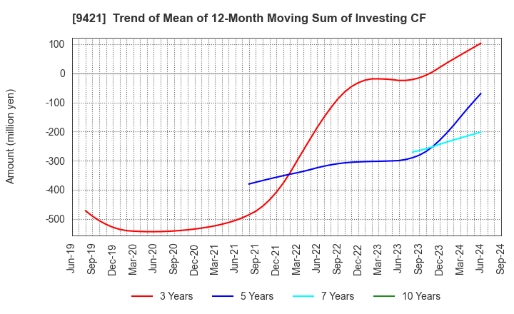 9421 NJ Holdings Inc.: Trend of Mean of 12-Month Moving Sum of Investing CF