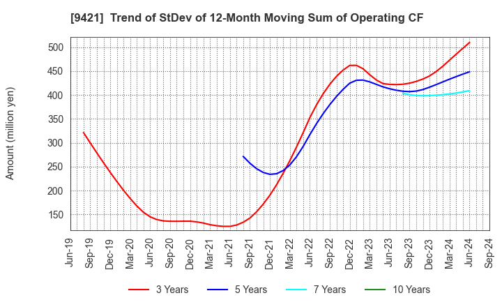 9421 NJ Holdings Inc.: Trend of StDev of 12-Month Moving Sum of Operating CF