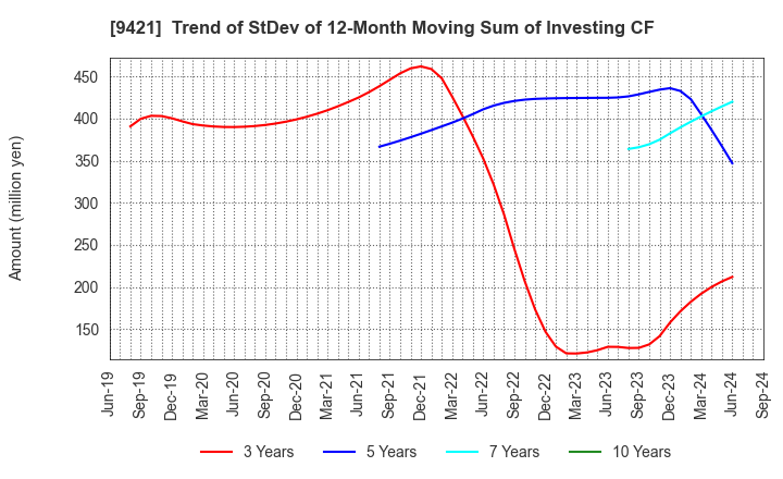 9421 NJ Holdings Inc.: Trend of StDev of 12-Month Moving Sum of Investing CF