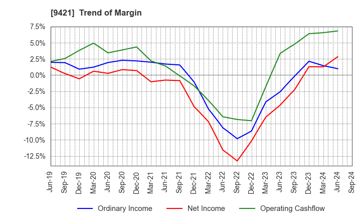 9421 NJ Holdings Inc.: Trend of Margin