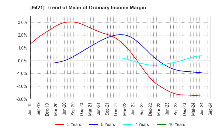 9421 NJ Holdings Inc.: Trend of Mean of Ordinary Income Margin